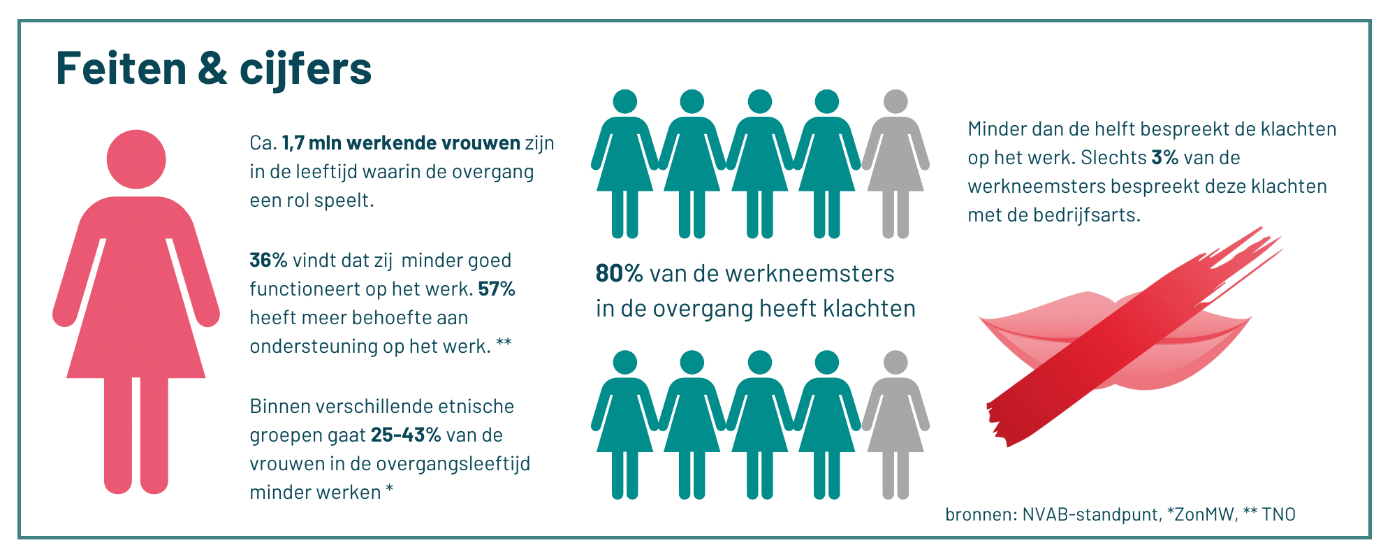 visuele weergave van verschillende feiten over overgang en werk